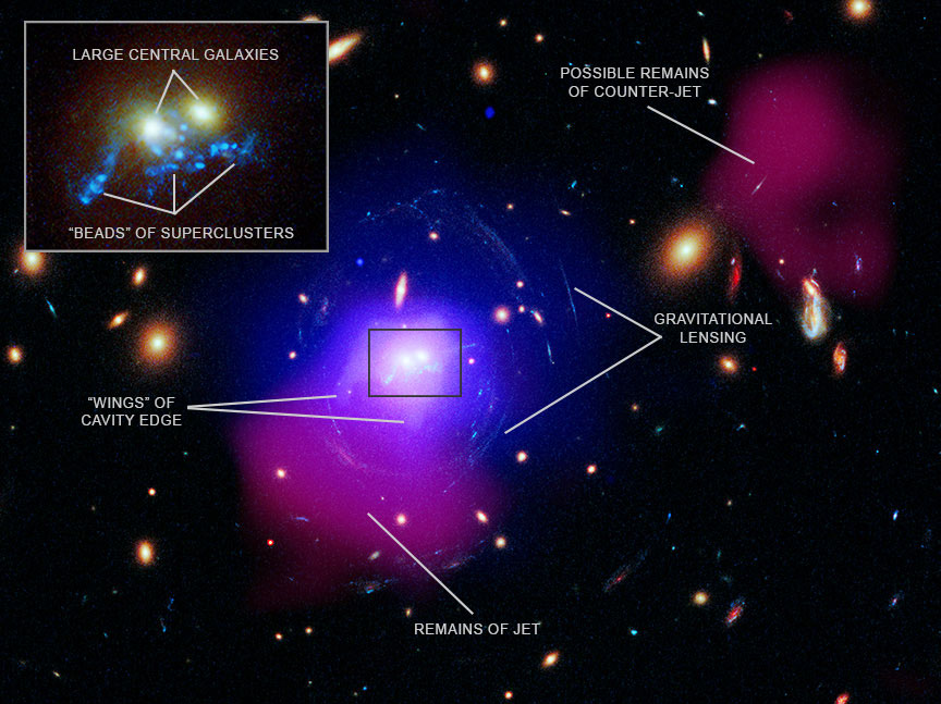 A labeled image showing the main features in the galaxy cluster SDSS J1531. X-rays from Chandra are blue and purple, radio data from LOFAR are dark pink and optical data from Hubble appears as yellow and white. The Chandra data reveal wing shaped X-ray emission that traces dense gas near the center of SDSS J1531. These wings are the edge of a cavity created by a jet from a supermassive black hole pushing gas aside. LOFAR shows radio waves from the remains of the jet’s energetic particles filling in the giant cavity, along with radio waves from a possible counterjet in the upper right. The inset gives a close-in view of the center of SDSS J1531 in optical light, showing two large galaxies and a set of 19 large clusters of stars, called superclusters, stretching across the middle. The image shows these star clusters are arranged in an ‘S’ formation that resembles beads on a string. Gravitional lensing is also shown, caused by mass in SDSS 1531 distorting the light from background galaxies.