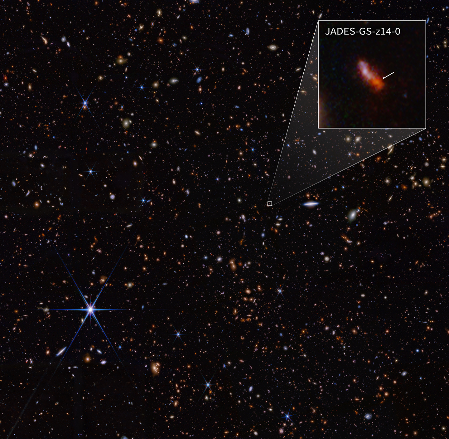 This infrared image from NASA’s James Webb Space Telescope (also called Webb or JWST) was taken by the NIRCam (Near-Infrared Camera) for the JWST Advanced Deep Extragalactic Survey, or JADES, program. The NIRCam data was used to determine which galaxies to study further with spectroscopic observations. One such galaxy, JADES-GS-z14-0 (shown in the pullout), was determined to be at a redshift of 14.32 (+0.08/-0.20), making it the current record-holder for the most distant known galaxy. This corresponds to a time less than 300 million years after the Big Bang.