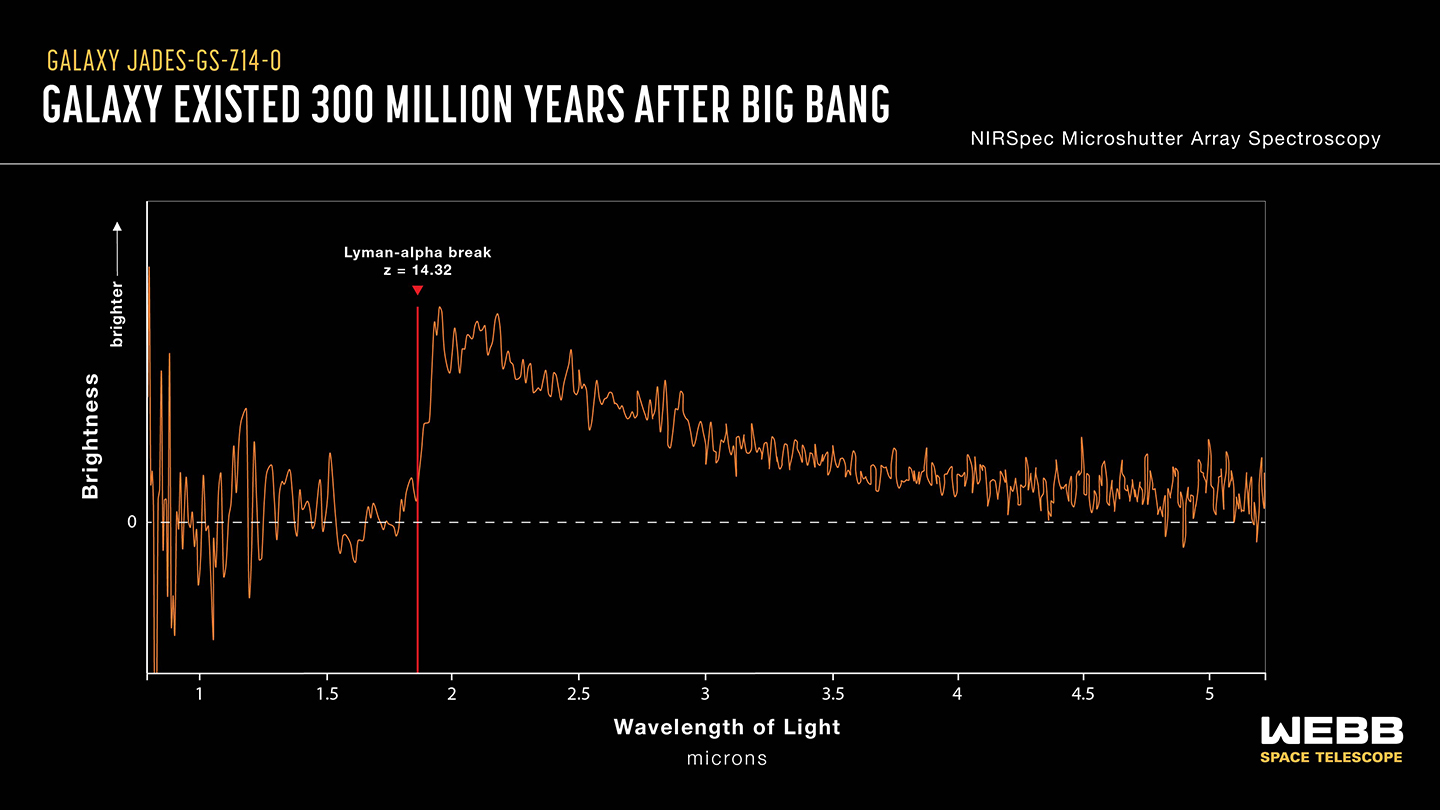 Scientists used NASA's James Webb Space Telescope’s NIRSpec (Near-Infrared Spectrograph) to obtain a spectrum of the distant galaxy JADES-GS-z14-0 in order to accurately measure its redshift and therefore determine its age. The redshift can be determined from the location of a critical wavelength known as the Lyman-alpha break. This galaxy dates back to less than 300 million years after the Big Bang.