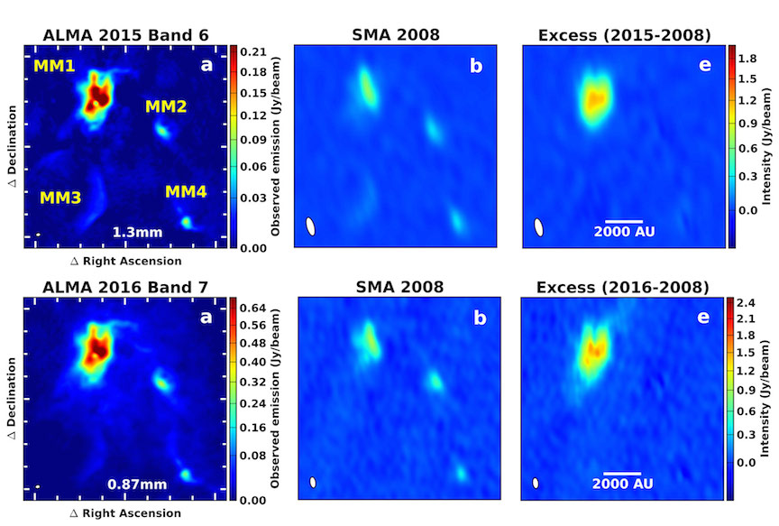 Comparing observations by two different millimeter-wavelength telescopes, ALMA and the SMA, astronomers noted a massive outburst in a star-forming cloud. Because the ALMA images are more sensitive and show finer detail, it was possible to use them to simulate what the SMA could have seen in 2015 and 2016. By subtracting the earlier SMA images from the simulated images, astronomers could see that a significant change had taken place in MM1 while the other three millimeter sources (MM2, MM3, and MM4) are unchanged.