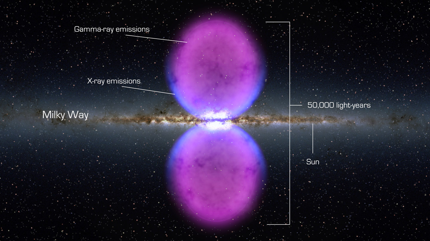From end to end, the newly discovered gamma-ray bubbles extend 50,000 light-years, or roughly half of the Milky Way's diameter, as shown in this illustration. Hints of the bubbles' edges were first observed in X-rays (blue) by ROSAT, a Germany-led mission operating in the 1990s. The gamma rays mapped by Fermi (magenta) extend much farther from the galaxy's plane.