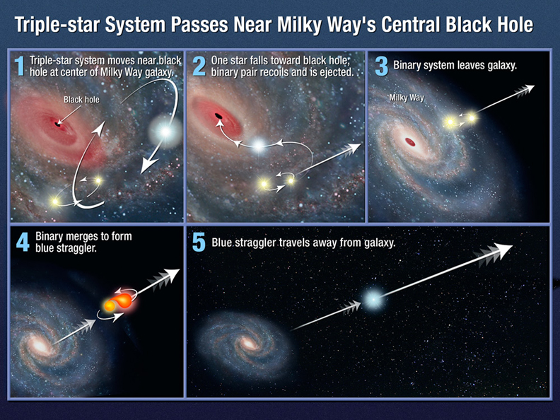 This illustration shows one possible mechanism for how the star HE 0437-5439 acquired enough energy to be ejected from our Milky Way galaxy. In this scenario, a triple-star system, consisting of a close binary system and another outer member bound to the group, is orbiting near the galaxy's monster black hole. One star is captured by the black hole and the tightly bound pair gets ejected from the galaxy. As the duo speeds through the galaxy, one member evolves more quickly and consumes the other. The resulting rejuvenated star, massive and very blue, is called a blue straggler.