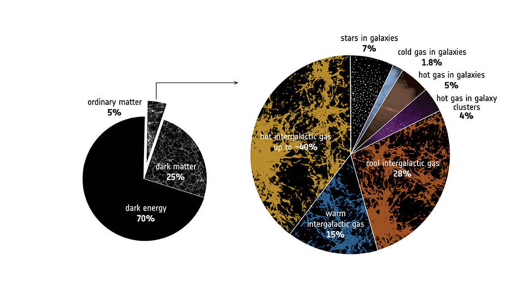 The mysterious dark matter and dark energy make up about 25 and 70 percent of our cosmos respectively, and ordinary matter, which makes up everything we see, including galaxies, stars and planets – amounts to only about five percent. However, stars in galaxies across the Universe only make up about seven percent of all ordinary matter and the cold and hot interstellar gas that permeates galaxies and galaxy clusters together accounts for only about 11 percent. Most of the Universe's ordinary matter, or baryons, lurks in the cosmic web, the filamentary distribution of both dark and ordinary matter that extends throughout the Universe. In the past astronomers were able to locate a good chunk of the cool and warm parts of this intergalactic material (about 43 percent of all baryons in total). Astronomers have now used ESA's XMM-Newton space observatory to detect the hot component of this intergalactic material along the line of sight to a quasar. The amount of hot intergalactic gas detected in these observations amounts up to 40 percent of all baryons in the Universe, closing the gap in the overall budget of ordinary matter in the cosmos.
