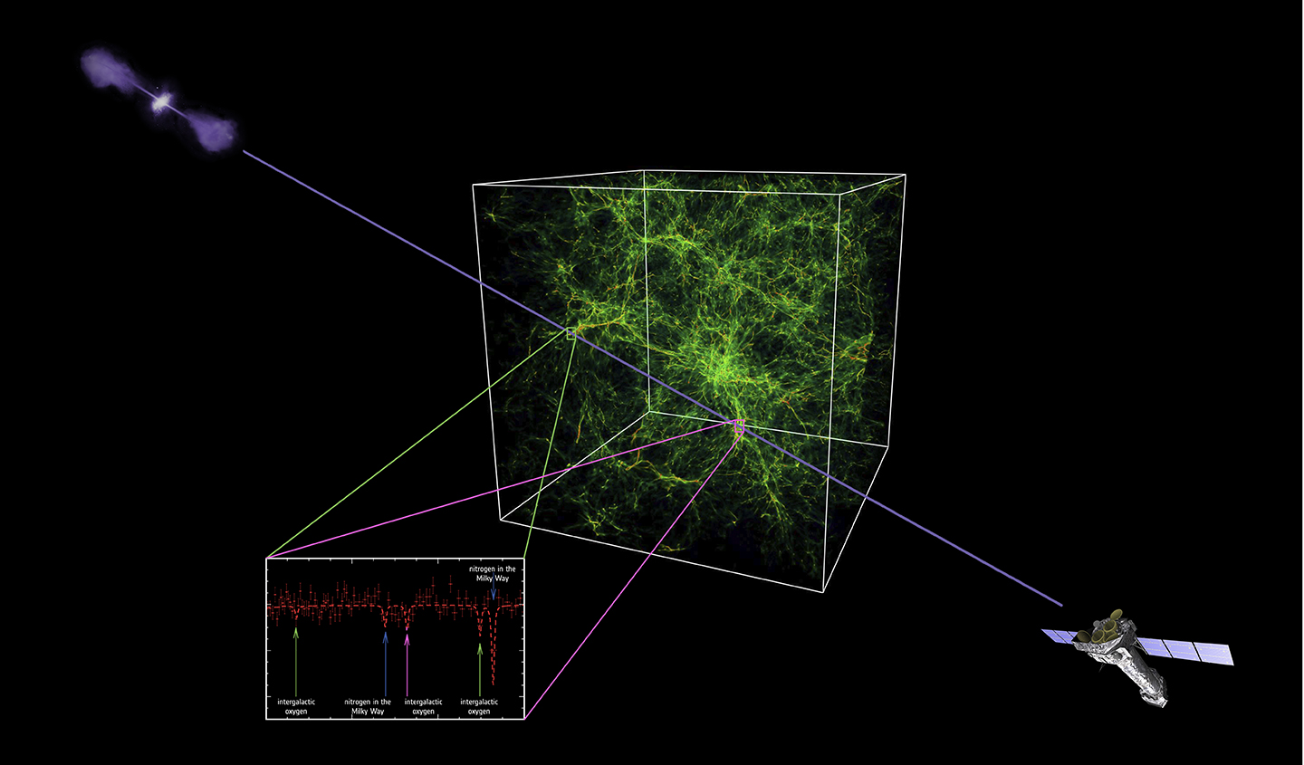 Astronomers have used ESA’s XMM-Newton space observatory (lower right) to detect the WHIM. The white box encloses the filamentary structure of the hot gas that represents part of the WHIM. It is based on a cosmological simulation extending over more than 200 million light years. The red and orange regions have the highest densities & the green regions have lower densities. The discovery was made using observations of a distant quasar – a supermassive black hole that is actively devouring matter and shining brightly from X-rays to radio waves (upper left). The team found the signature of oxygen in the WHIM lying between the observatory and the quasar, at two different locations along the line of sight (shown in the spectrum in the lower left with green and magenta arrows). The blue arrows are signatures of nitrogen in our Milky Way galaxy.