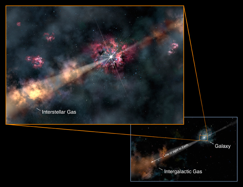 Before light from the gamma-ray burst arrives at the Earth for astronomers to study, it passes through interstellar gas in its host galaxy (close-up view, left), and intergalactic gas between the distant galaxy and us (wide view, right). This gas filters the light by absorbing some colors and leaves a signature on the light that can be seen in its spectrum. This "signature" allows scientists to characterize the gamma-ray burst, its environment, and the material between us and the distant galaxy.
