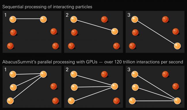 A sequential processing approach (top) computes the gravitational tug between each pair of particles one by one. Parallel processing (bottom) instead divides the work across multiple computing cores, enabling the calculation of multiple particle interactions simultaneously.