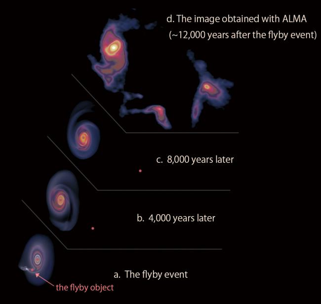 A schematic view of the history of the accretion disk and the flyby object (a – c).