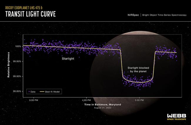 A light curve from NASA’s JWST Near-Infrared Spectrograph (NIRSpec) shows the change in brightness from the LHS 475 star system over time as the planet transited the star on August 31, 2022.Credits: NASA, ESA, CSA, L. Hustak (STScI); Science: K. Stevenson, J. Lustig-Yaeger, and E. May (Johns Hopkins University Applied Physics Laboratory)
