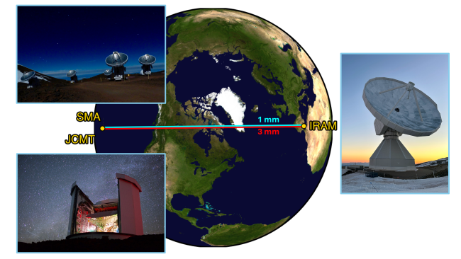 IRAM 30-meter telescope in Spain (right), the Submillimeter Array (SMA) in Hawaii (upper left), and the James Clerk Maxwell Telescope (JCMT) in Hawaii (lower left)